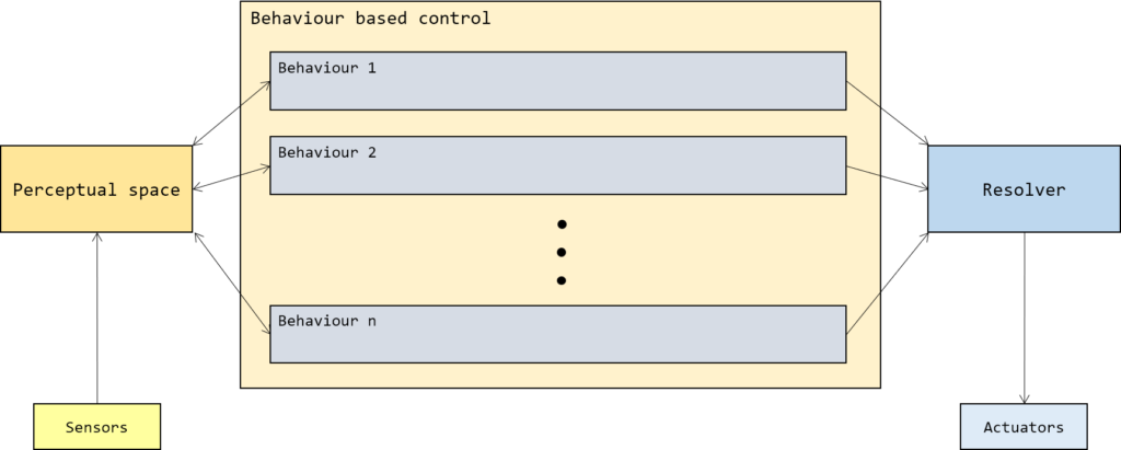 Block diagram of behaviour-based control